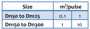 irrigation water meter pulse output option